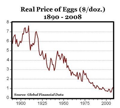 EggsPriceOverTime