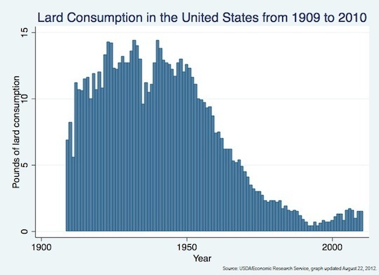 LardConsumption