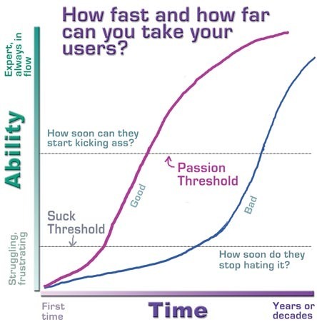 Kathy Sierra Product Adoption Curve