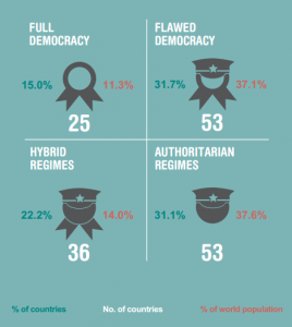 10 facts about democracy