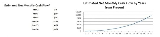 Example 1 Book Net Present Value and Cash Flow