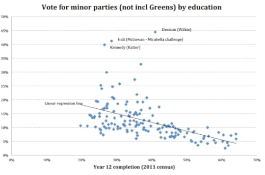 CorrelationMinorPartiesLowEdu