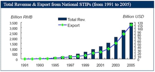 STIPs revenue