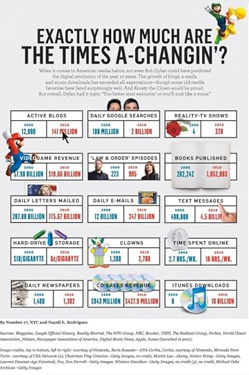 How Much Are the Times Changing?