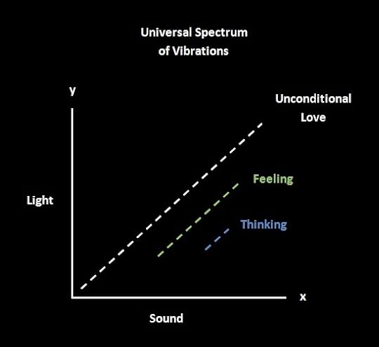 Universal Spectrum of Vibrations