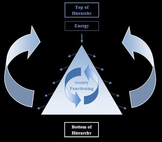 Hierarchy Energy Flow of Society
