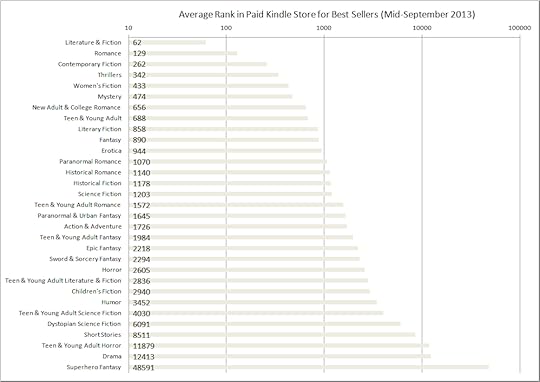 AmazonGenrePopularity_091513