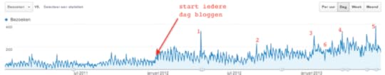 bezoekcijfers