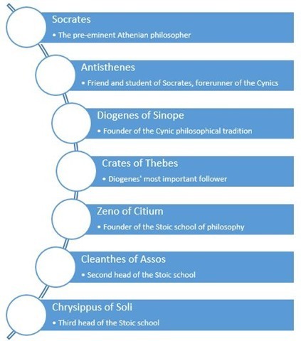 Cynic-Stoic-Succession