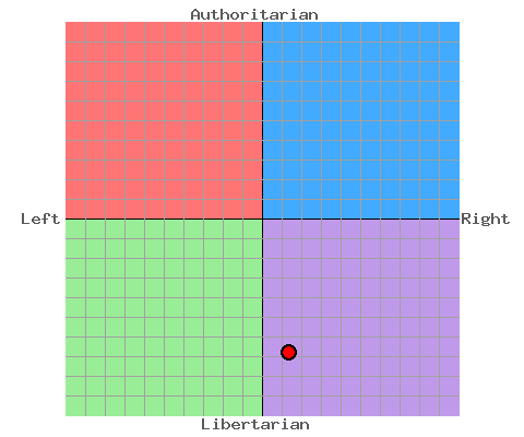 Mark's Political Compass results