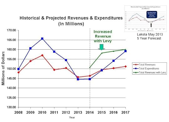 Historical & Projected Revenues & Expenditures
