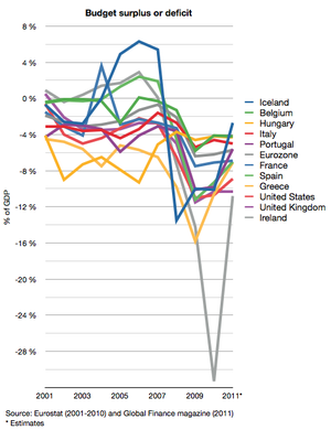 The government surplus/deficit of Portugal, It...
