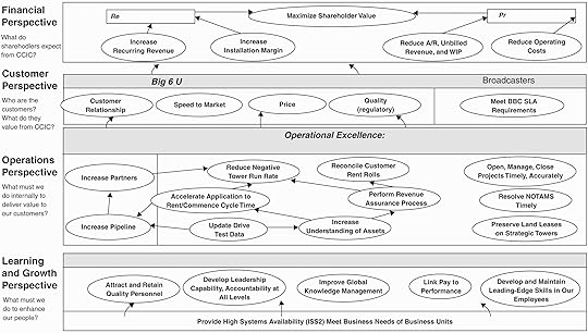Strategy Maps from Robert Kaplan