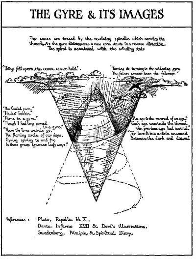 The Gyre and Its Images by W. B. Yeats