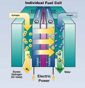 Fuel Cells with a Thomas Edison Connection