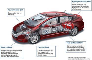 Major Components of a Fuel Cell Car