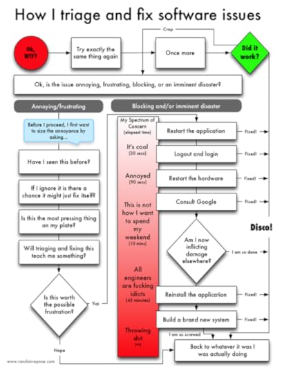 How I triage a software issue