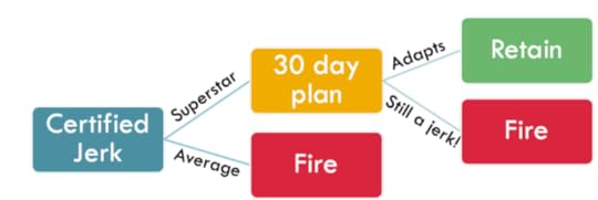Jerk Decision Tree