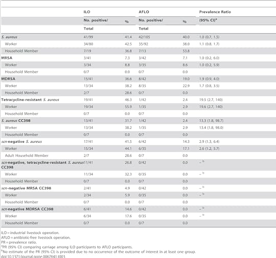 “Pig MRSA” Carried by Workers from North Carolina Intensive Hog Farms