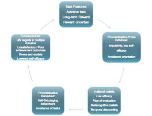 English: A Diagram of procrastination cycle. T...