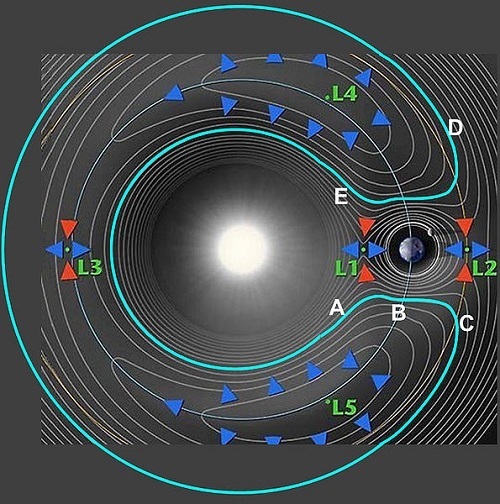 Lagrange_Horseshoe_Orbit