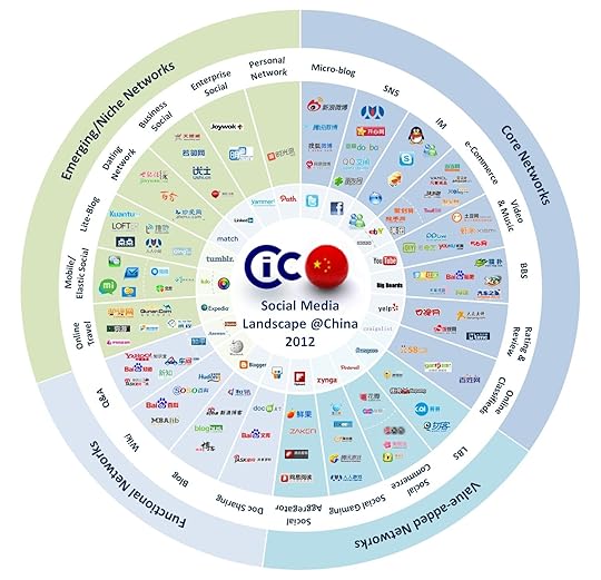 China Social Media Ecosystem