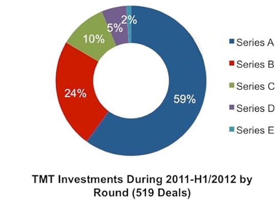 TMT Investments by round 2011-2012