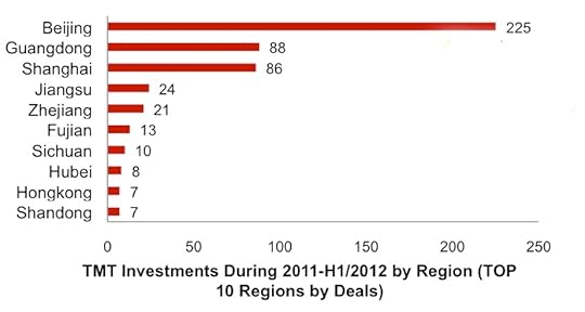 TMT Investments by region 2011-2012