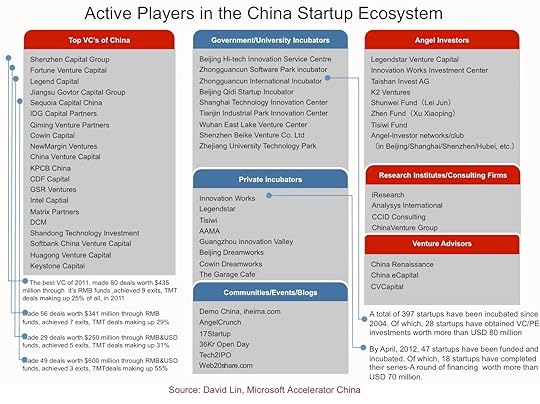 Active Player in China VC
