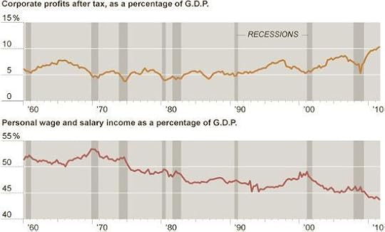 wages percentage of GDP historical curve
