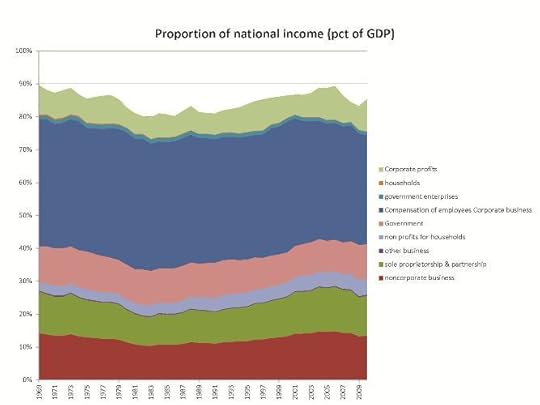income per category, pct of GDP