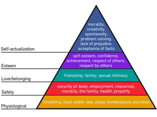 Maslow's Hierarchy of Needs