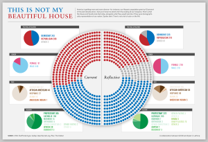 current and proportional views of the US House of Representatives
