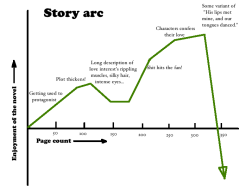 Basic line graph by page number to give you an idea of what should happen when.
