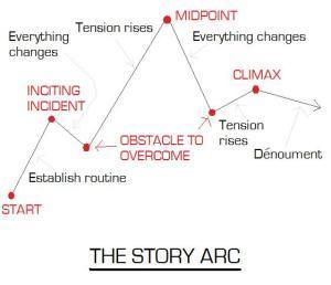 Basic story arc