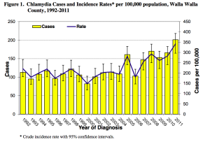 STI rates in WW County
