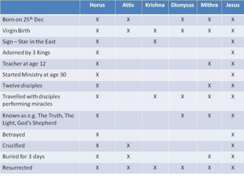 Jesus and Myths