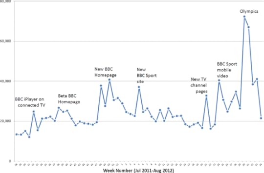 Unique browsers steadily increase from mid-tens of thousands to mid-twenties, with peaks for major launches.