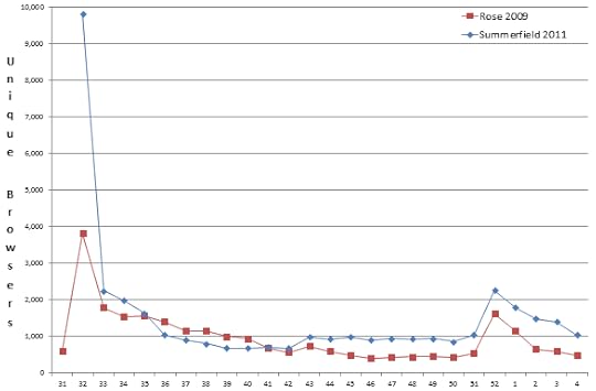 The traffic to the old blog post rises with the publication of the new, and temporarily surpasses it as the first buzz falls away.