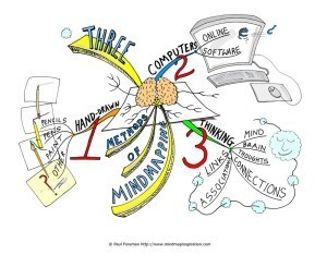 Three-methods-of-Mind-Mapping-Mind-Map