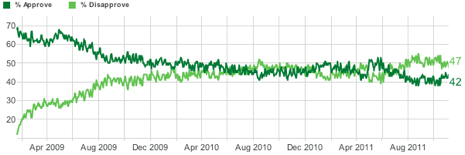 Gallup-obama-job-approval.png