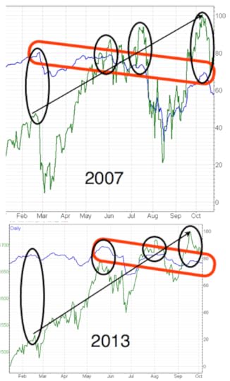 S&P500 breadth 2007 & 2013