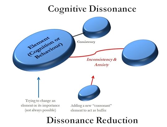 A diagram of cognitive dissonance theory. Diss...