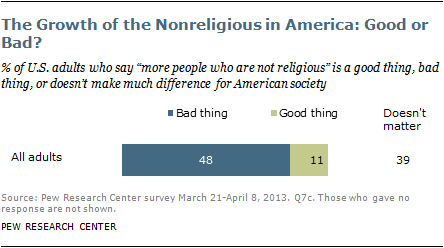 Growth of the Nonreligious