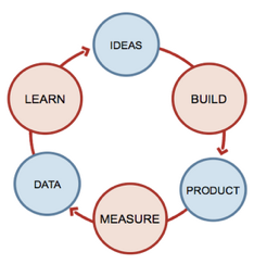 Build Measure Learn