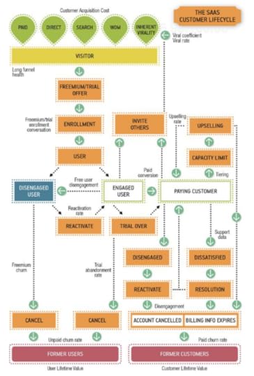 SaaS Customer Lifecycle