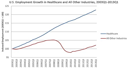Employment Growth in Healthcare Industries