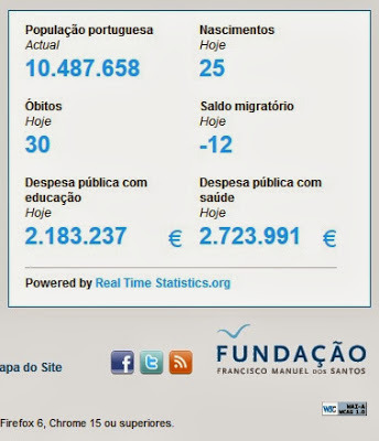 Pordata, Fundação Francisco Manuel dos Santos, Despesa Pública Educação, Despesa Pública Saúde