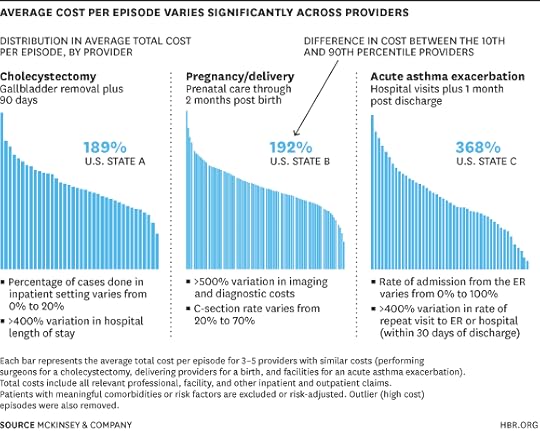 Average Cost Per Episode Varies Significantly Across Providers