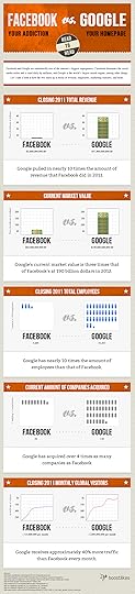 Facebook vs Google